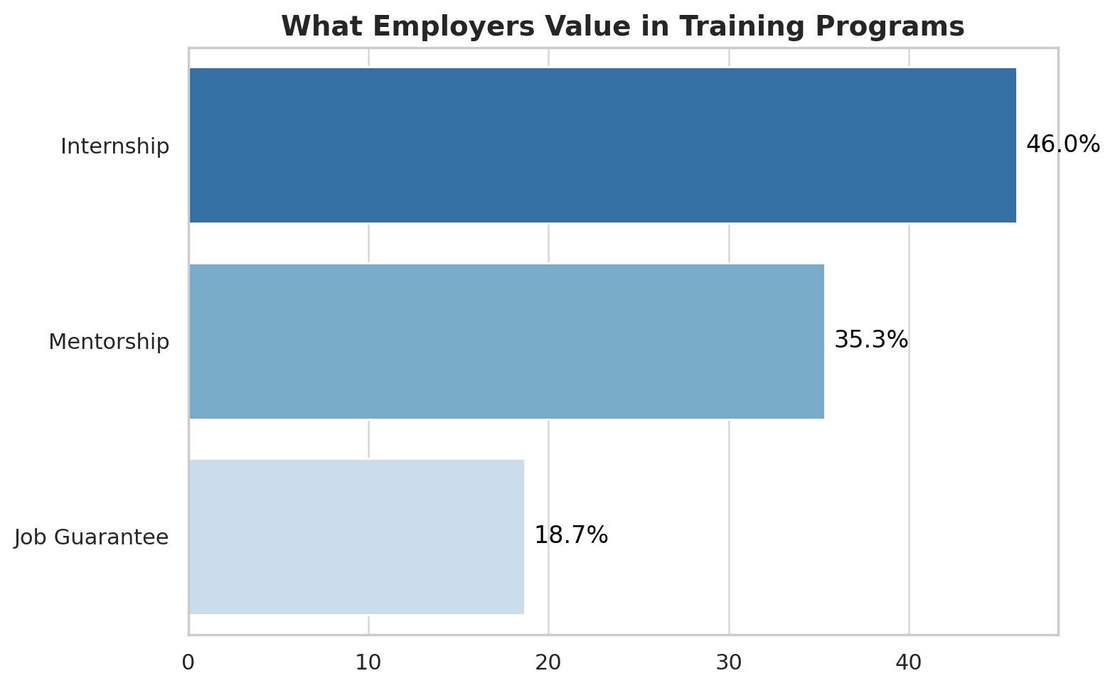Employer-valued features